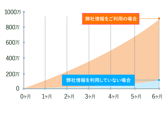 弊社情報を利用していない場合よりも、弊社情報をご利用の場合のほうが資産の増加に成功しています。