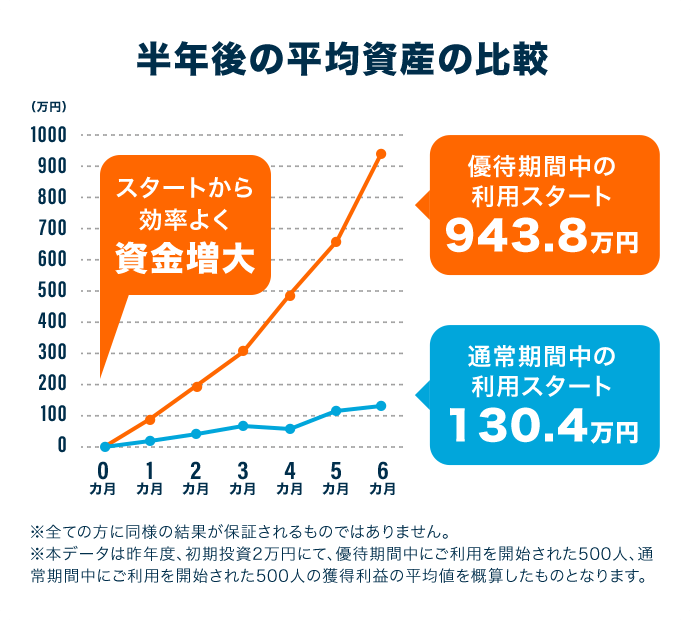 半年後の平均資産の比較